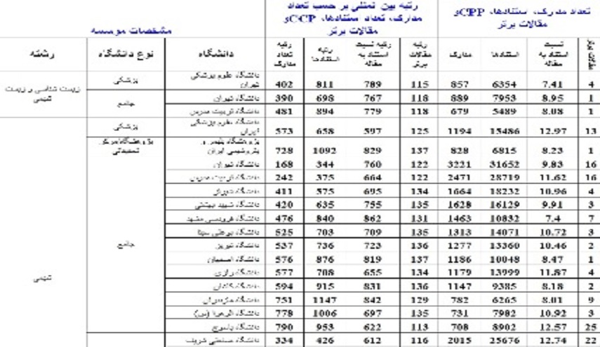 24 جامعة ومركز ابحاث ايراني في عداد أهم المراكز العلمية بالعالم